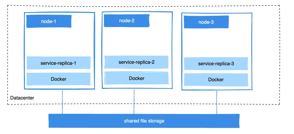 Docker 卷架构图(来自官方文档):三个节点各跑一个 service-replica,都连到下方的共享文件存储层