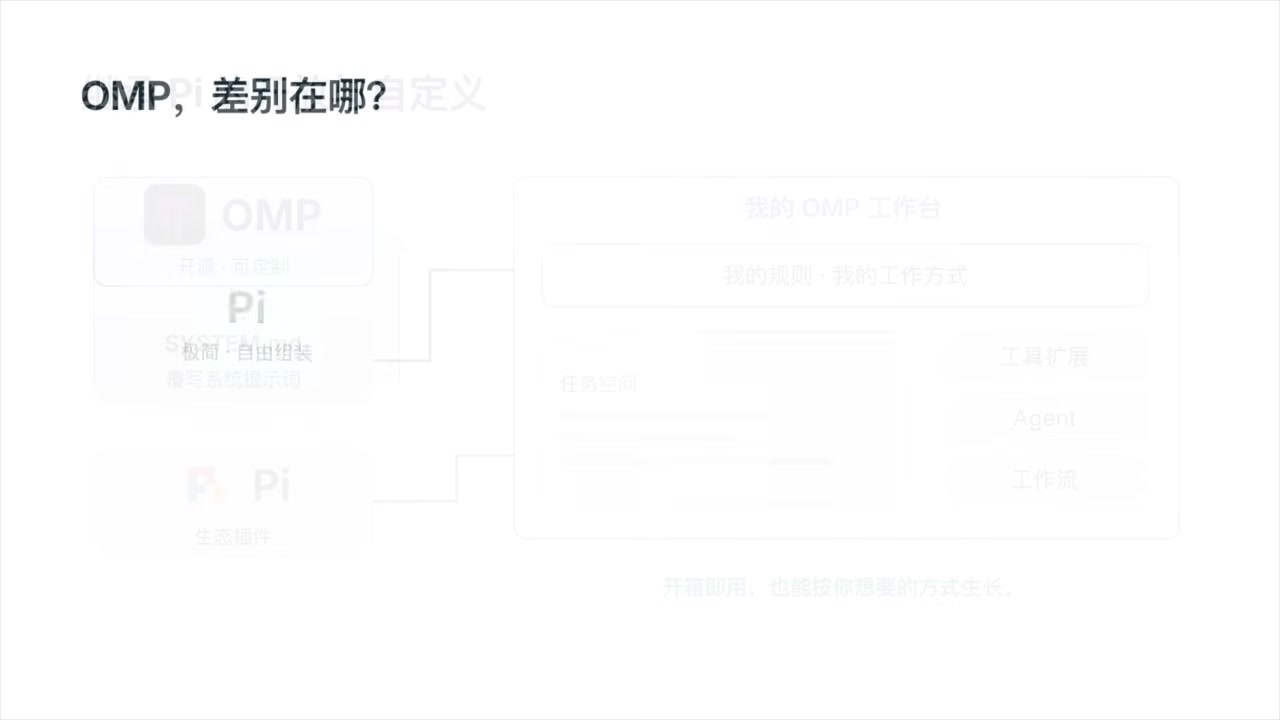 OMP 与 Pi Agent、Claude Code、Codex、Cursor 的核心差别